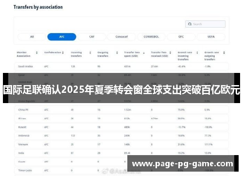 国际足联确认2025年夏季转会窗全球支出突破百亿欧元